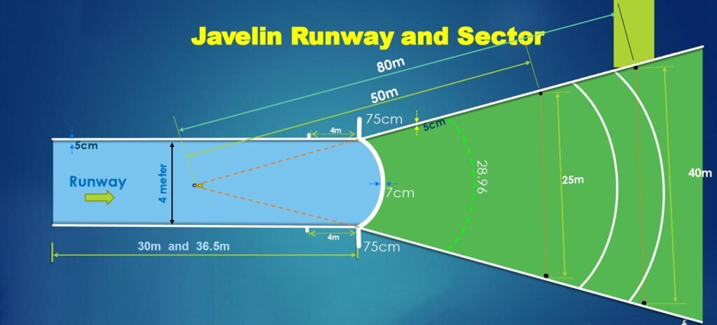  Javelin throw Ground, Javelin throw Information In Marathi