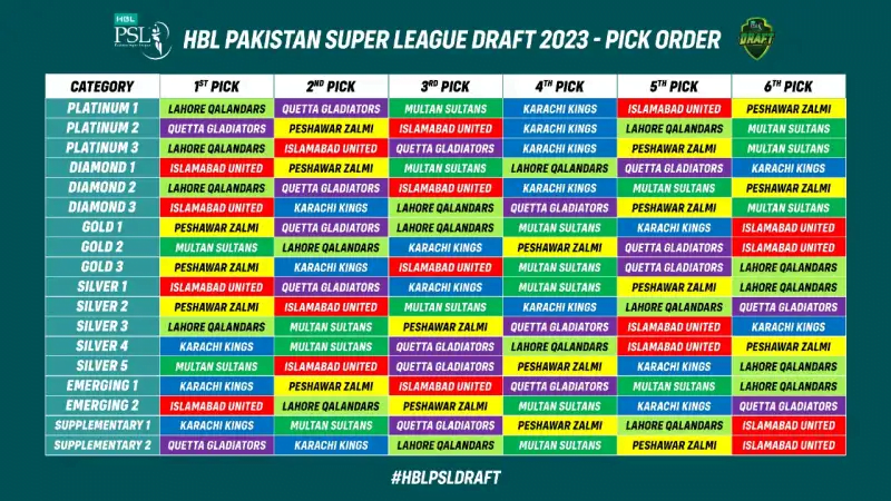 2023 Pakistan Super League : पीएसएल २०२३ साठी कायम ठेवलेल्या खेळाडूंची संपूर्ण यादी